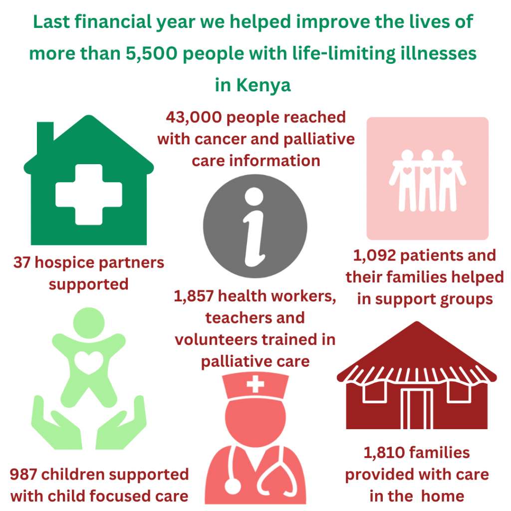 Hospice Care Kenya impact: more than 5,800 people supported